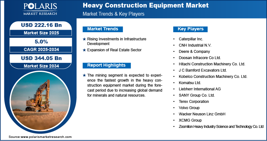 Heavy Construction Equipment Market Size